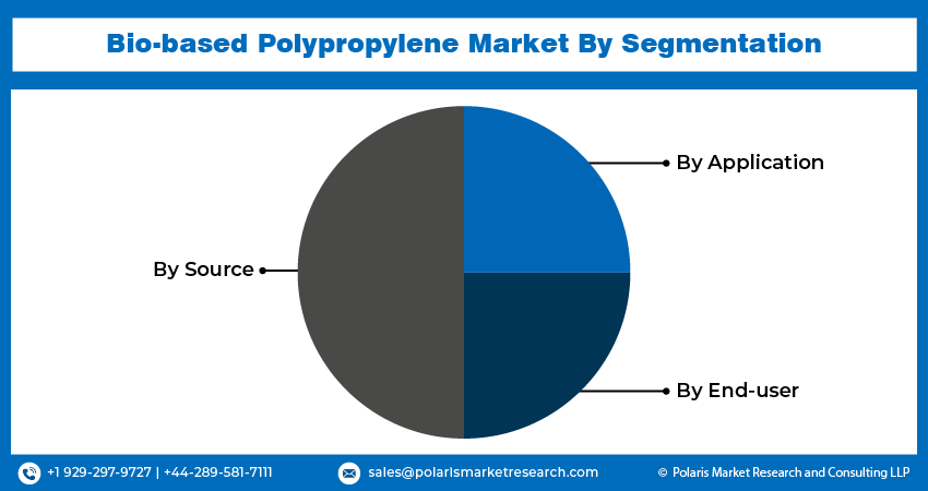 Bio-based Polypropylene Market seg